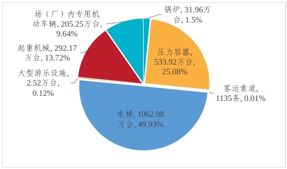 市场监管总局关于  2023年全国特种设备安全状况的通告